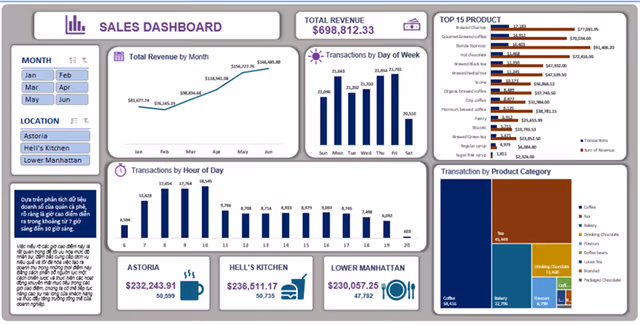 Dự án Sales Dashboard